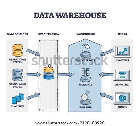 Data warehouse as information and files storage system outline diagram. Labeled educational scheme with data management and hardware connection model for analytics IT service vector illustration.