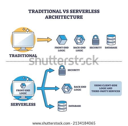 Traditional vs serverless cloud architecture comparison outline diagram. Labeled educational scheme with database, back and front end logic vector illustration. Third party service versus server usage