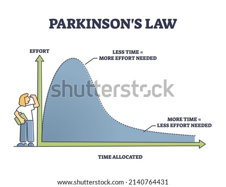 Parkinsons law as graphic with effort and time allocated outline diagram. Labeled educational scheme with explanation why workers fill all given time for work task completion vector illustration.