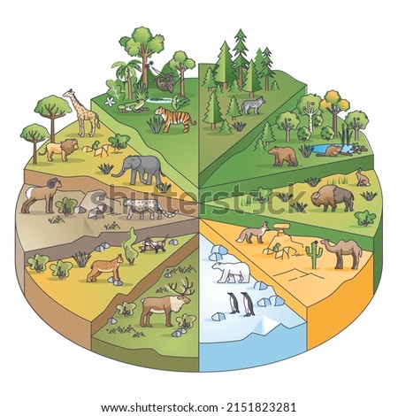 Types of habitats and various ecosystems collection in pie outline diagram. Nature and climate division with different scenery, flora and fauna vector illustration. Geographical wildlife biodiversity. Stockfoto © 