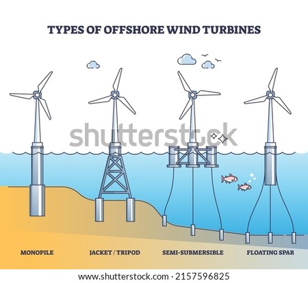 Floating wind turbine types for offshore power production outline diagram. Labeled educational scheme with electricity generator models producing green energy vector illustration. Monopile and tripod.