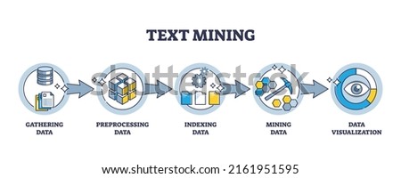 Text mining as online written data gathering process steps outline diagram. Labeled educational scheme with information gathering, preprocessing, file indexing and visualization vector illustration.