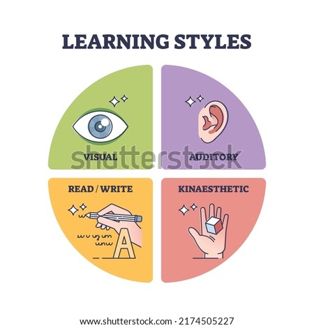 Learning styles with visual, auditory, read and kinaesthetic outline diagram. Labeled educational scheme with effective approach for teaching vector illustration. Various methods for students study.