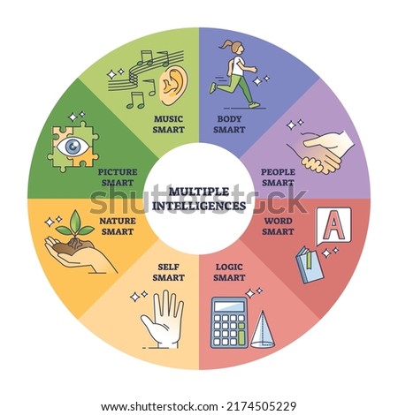 Multiple intelligences as specific child perception benefits outline diagram. Labeled educational mind knowledge understanding with body, people, logic, picture and music smart vector illustration.