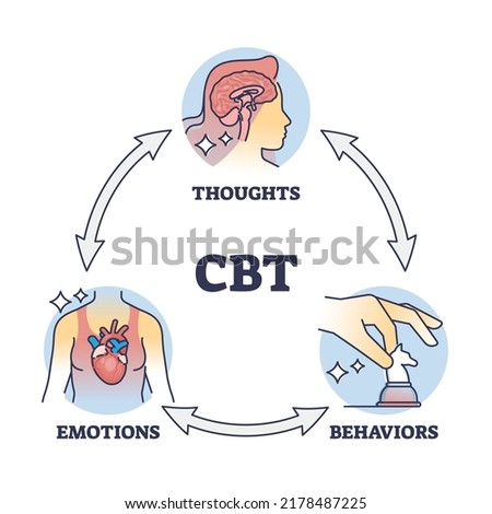 CBT or cognitive behavioral therapy with thinking change outline diagram. Labeled educational scheme and emotions or mindset behavior support from psychologist therapy vector illustration. Mental help