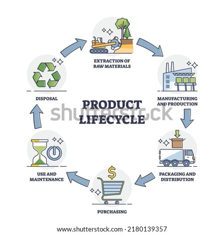 Product lifecycle management or PLM business process outline diagram. Labeled educational scheme with production stages from raw materials extraction to manufacturing and disposal vector illustration