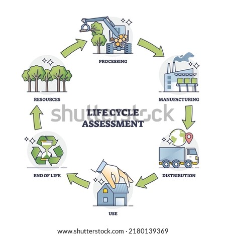 Life cycle assessment explanation with all process stages outline diagram. Labeled educational scheme with resources processing, manufacturing, distribution, use and EOL chain vector illustration.
