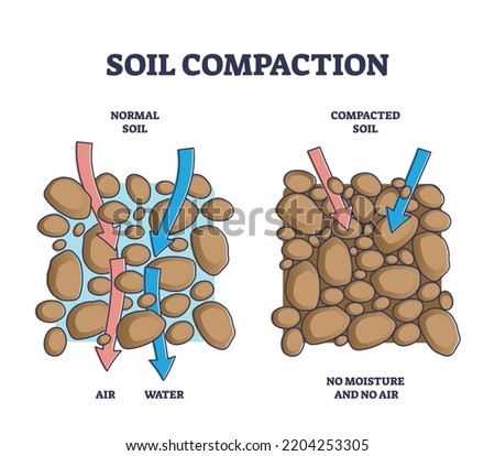 Soil compaction method and compared normal with compacted outline diagram. Labeled educational scheme with geological earth surface water and air permeability vector illustration. Ground comparison.