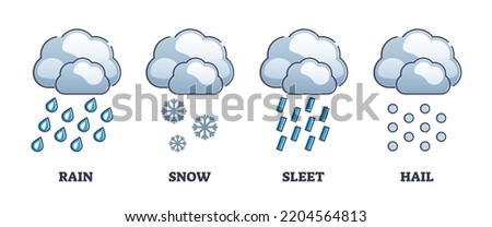 Precipitation stages with rain, snow, sleet and hail symbols outline diagram. Labeled educational list with meteorological weather representations and water forecast description vector illustration.