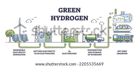 Green hydrogen production from ecological renewable power generation outline diagram. Labeled educational process explanation with electricity source, electrolyser and distribution vector illustration