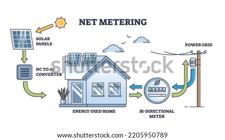 Net metering system for renewable electricity generation outline diagram. Labeled educational technical scheme with solar panels, AD AC converter, home energy usage and power grid vector illustration.