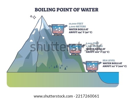 Boiling point of water in different altitude meter levels outline diagram. Labeled educational scheme with changes in temperature against height to boil liquid vector illustration. Basic heat physics.