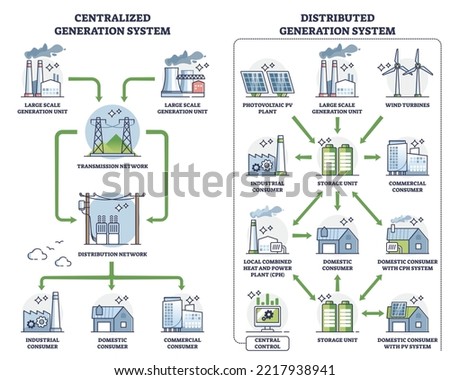 Distributed generation with centralized power comparison outline diagram. Labeled educational scheme with energy producing and distribution types vector illustration. System principle differences.