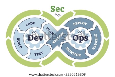 DevSecOps practices for software development framework outline diagram. Labeled educational scheme with combination of develop, security or operations stages in programming process vector illustration