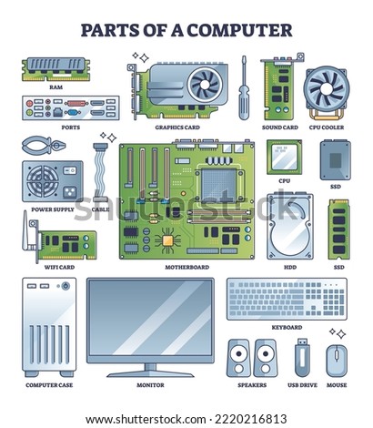Parts of computer and PC hardware components in outline collection set. Labeled elements for device and peripherals assembly vector illustration. Build custom electronics with motherboard, ram and CPU