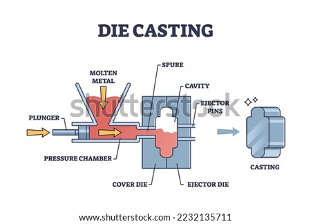 Die casting principle with molten steel or aluminum formation outline diagram. Labeled machine parts scheme for metallurgical manufacturing or metal in mold cavity vector illustration. Process example
