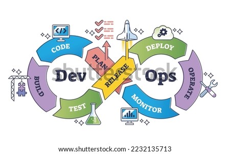 DevOps or software development and IT operations process outline diagram. Labeled educational scheme with effective framework steps and code, plan, monitor, operate or deploy vector illustration.