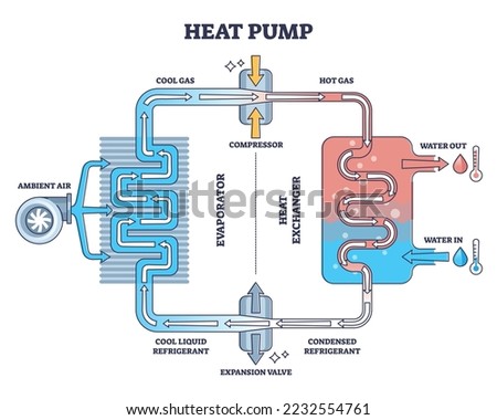 Heat pump work principle with detailed mechanical drawing outline diagram. Labeled educational scheme with cool gas and air compressor, evaporator and heat exchanger thermal system vector illustration