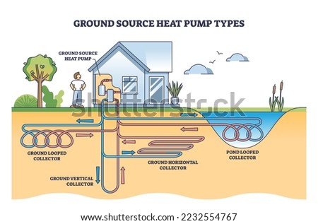 Ground source heat pump types with geothermal energy systems outline diagram. Labeled educational scheme with underground thermal heating looped methods vector illustration. Collector pipe loop method