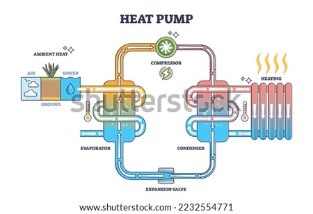Heat pump principle explanation for warmth compressor model outline diagram. Labeled educational geothermal heating scheme with water temperature system for home radiators supply vector illustration.