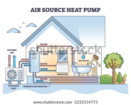 Air source heat pump system with floor heating and radiators outline diagram. Labeled educational scheme with technical home drawing and climate model explanation vector illustration. AC fan solution.