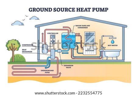 Ground source heat pump with underground renewable thermal energy outline diagram. Labeled educational house heating system explanation or technical drawing for warm indoor climate vector illustration