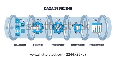 Data pipeline with computing file preparation process stages outline diagram. Labeled educational collection, ingestion, preparation or computation steps for information management vector illustration