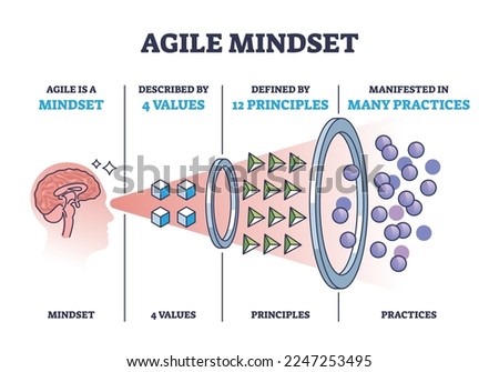 Agile mindset framework with values, principles and practice outline diagram. Labeled educational scheme with thinking approach for effective and fast adaptive situation skills vector illustration.