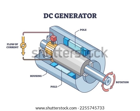 DC, direct current electricity generator mechanical principle outline diagram. Labeled educational scheme with electrical device structure vector illustration. Flow of current, pole and motor rotation
