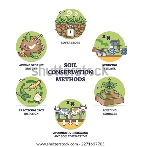 Soil conservation methods and harvest land health protection outline diagram. Labeled educational list with ecological and sustainable solutions for responsible farming field vector illustration.