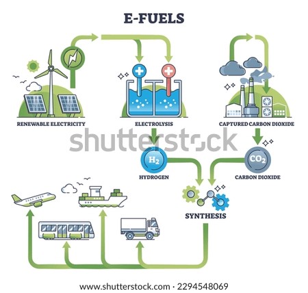 E-fuels production with hydrogen synthesis for green fuel outline diagram. Labeled educational scheme with process from renewable electricity and CO2 capture to sustainable energy vector illustration