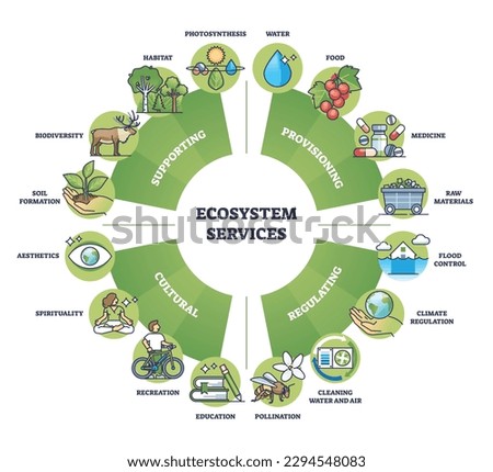 Ecosystem services and nature based ecological solutions outline diagram. Labeled educational division with provisioning, regulating, cultural and supporting planet save regulation vector illustration