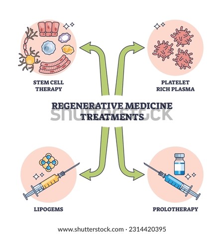Regenerative medicine treatment methods for patient cure outline diagram. Labeled list with stem cell, platelet rich plasma, lipogems and prolotherapy injection for health therapy vector illustration