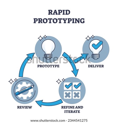 Rapid prototyping as agile strategy for development process outline diagram. Labeled educational scheme with effective manufacturing and deliver, refine, iterate or review stages vector illustration