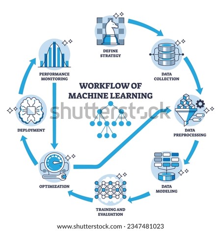 Workflow of machine learning for effective data processing outline diagram. Labeled technology stages for information collection, modeling, and artificial intelligence deployment vector illustration.