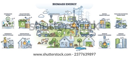 Biomass energy as renewable, sustainable power production outline collection. Labeled educational scheme with biological material burning for heat and electricity vector illustration. Biofuel station