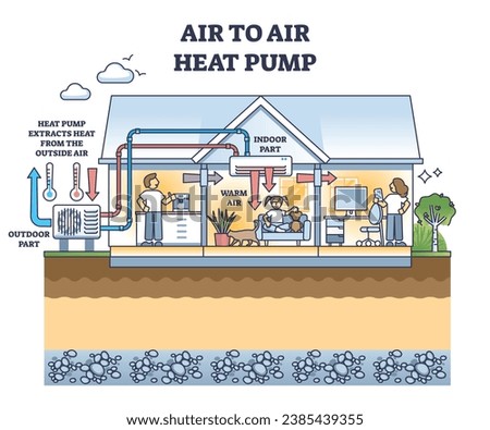 Air to air heat pump and system for house thermal heating outline diagram. Labeled educational scheme with outdoor and indoor home part of pipeline vector illustration. Residential climate unit.