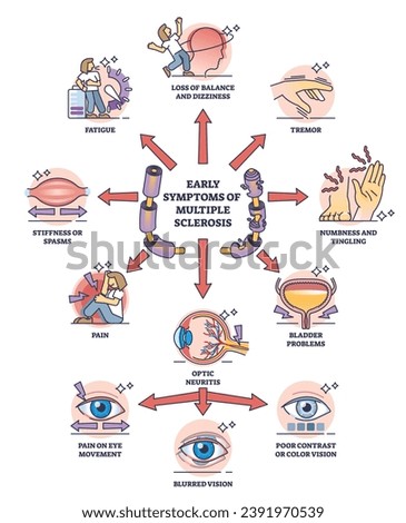 Early symptoms of multiple sclerosis and MS affected things outline diagram. Labeled educational medical scheme with potential problems after diagnosed illness or body condition vector illustration.