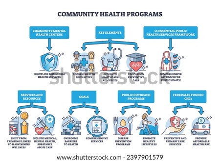 Community health programs for society education and treatment outline diagram. Labeled educational detailed scheme with elements of disease prevention and healthcare availability vector illustration.