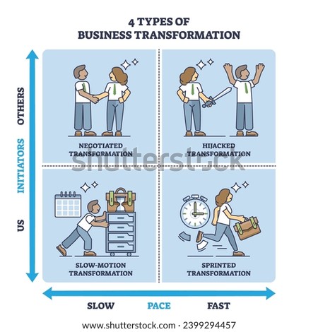 4 types of business transformation with initiators and pace axes outline diagram. Labeled educational scheme with company negotiated, hijacked, slow motion or sprinted transform vector illustration.