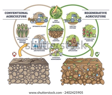 Regenerative agriculture vs conventional soil practices outline diagram. Labeled educational farming systems as compared sustainable, organic gardening versus intensive cropping vector illustration.