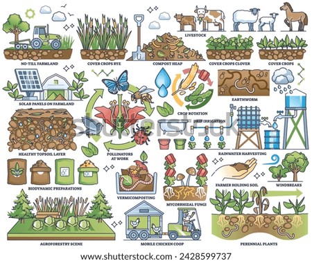 Regenerative agriculture practices for sustainable farming outline collection. Elements set with nature friendly and ecological gardening as nature conservation with crop rotation vector illustration