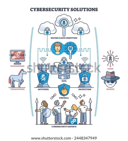 Cybersecurity solutions with effective protection from threat outline diagram. Labeled scheme with antivirus and encryption as firewall for trojan horse, ransomware and hackers vector illustration.