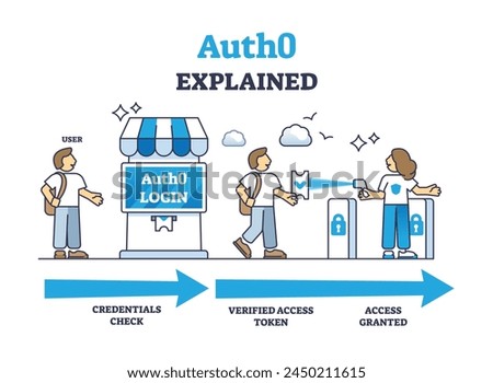 Auth0 security as user authentication system explanation outline diagram. Labeled educational scheme with digital credentials check, verified access token and website login vector illustration.