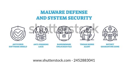 Malware defense, privacy protection and system security icons outline concept. Labeled elements with antivirus software shield, anti phishing lock, ransomware and trojan horse vector illustration.