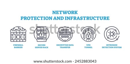 Network protection and infrastructure safety systems outline icons concept. Labeled elements with server privacy protection and data theft prevention vector illustration. Cyberspace defense methods.