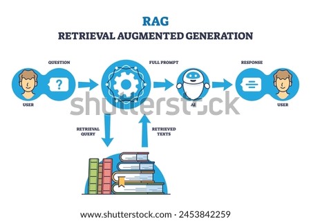 RAG or retrieval augmented generation for precise response outline diagram. Labeled educational scheme with user question, prompt and answer from artificial intelligence bot vector illustration.