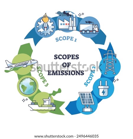 Scopes of emissions in circular flow chart with main causes outline diagram. Labeled direct problems for air pollution from transportation, energy production and manufacturing vector illustration.