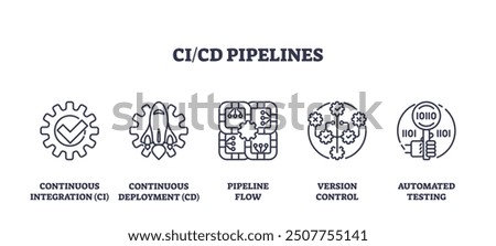 CI CD pipelines for continuous integration deployment outline icons collection set. Labeled elements with version control for updates, automated testing and effective code flow vector illustration.