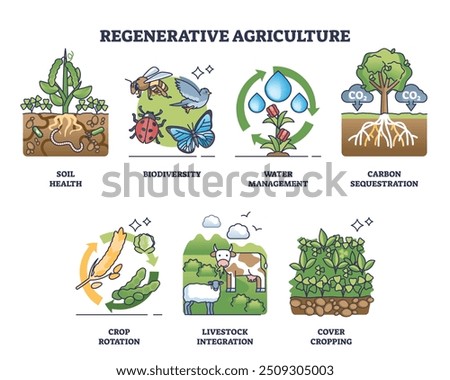 Regenerative agriculture and sustainable farming practices outline collection. Labeled elements with crop rotation for health, biodiversity, water management and CO2 sequestration vector illustration